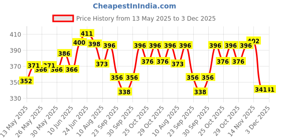 flipkart.com vagary Combo of Black Radiator Grill With Screen Protector for MT 15 Bike Crash Guard vagary Price History Graph from 13 May 2025 to 2 Dec 2025