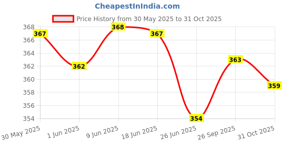 flipkart.com vagary Combo of Silver Radiator Grill With Screen Protector for Yamaha MT 15 Bike Crash Guard vagary Price History Graph from 30 May 2025 to 31 Oct 2025
