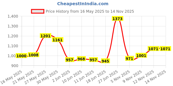 flipkart.com vagary Complete Handle Riser Conversion Kit for Bajaj NS 200 Clip-on Handle Bar vagary Price History Graph from 16 May 2025 to 14 Nov 2025