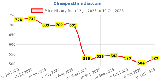 flipkart.com vagary Dual Port QC3.0 USB Fast Charger with 12V Voltmeter and ON/Off Power Switch for 2.1 A Bike Mobile Charger vagary Price History Graph from 12 Jul 2025 to 10 Oct 2025