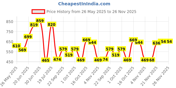flipkart.com vagary Exhaust Middle Muffler Bend Pipe for Bajaj Dominar 400/ Bajaj Pulsar RS 200, Bajaj Pulsar 200NS, Dominar 400 Full Exhaust System vagary Price History Graph from 26 May 2025 to 26 Nov 2025