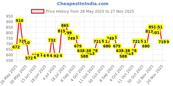 flipkart.com vagary Exhaust Middle Muffler Bend Pipe for Bajaj Pulsar N160/ N250 Bajaj Pulsar 200NS, Pulsar Full Exhaust System vagary Price History Graph from 26 May 2025 to 26 Nov 2025