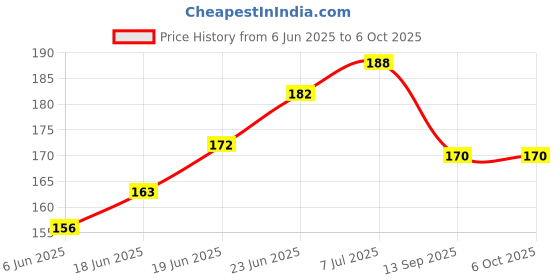 flipkart.com vagary Front LED Indicator Light for Hero Splendor Plus vagary Price History Graph from 6 Jun 2025 to 6 Oct 2025