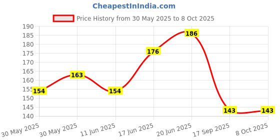 flipkart.com vagary Front LED Indicator Light for Hero Splendor Plus vagary Price History Graph from 30 May 2025 to 6 Oct 2025