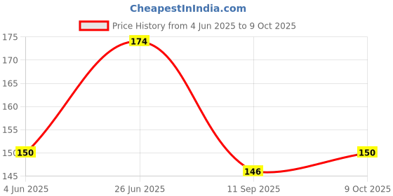 flipkart.com vagary Front LED Indicator Light for Universal For Bike Universal For Bike vagary Price History Graph from 4 Jun 2025 to 9 Oct 2025
