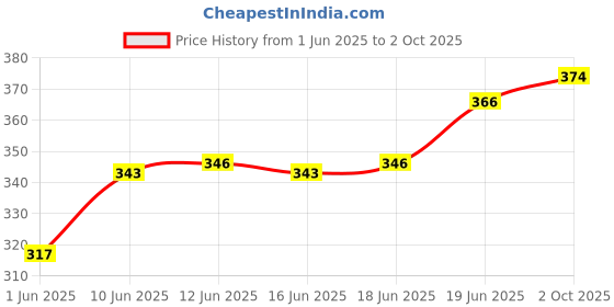 flipkart.com vagary Front, Rear LED Indicator Light for Bajaj Avenger vagary Price History Graph from 1 Jun 2025 to 2 Oct 2025