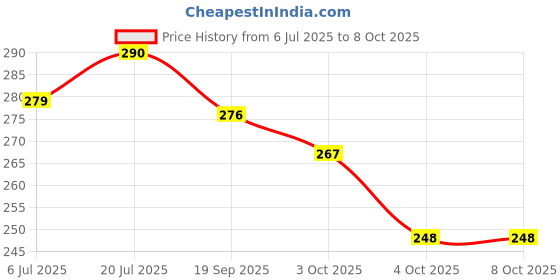 flipkart.com vagary Front, Rear LED Indicator Light for Bajaj Pulsar 150 vagary Price History Graph from 6 Jul 2025 to 8 Oct 2025