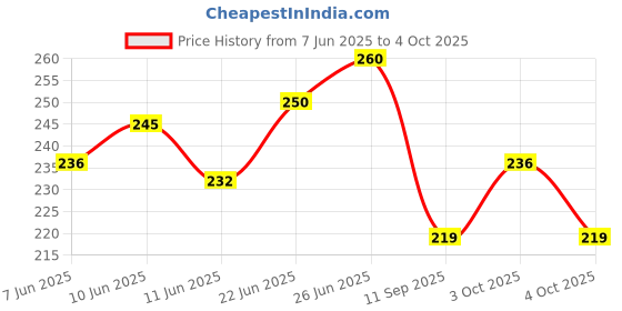 flipkart.com vagary Front, Rear LED Indicator Light for Bajaj Pulsar 200NS vagary Price History Graph from 7 Jun 2025 to 4 Oct 2025