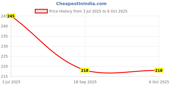 flipkart.com vagary Front, Rear LED Indicator Light for Bajaj Pulsar 220 vagary Price History Graph from 3 Jul 2025 to 6 Oct 2025