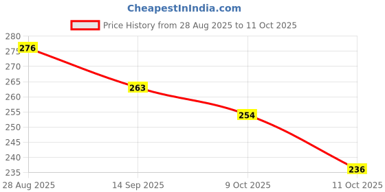 flipkart.com vagary Front, Rear LED Indicator Light for Bajaj Pulsar 220 DTS-i vagary Price History Graph from 28 Aug 2025 to 11 Oct 2025