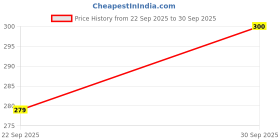 flipkart.com vagary Front, Rear LED Indicator Light for Bajaj Pulsar N160 vagary Price History Graph from 22 Sep 2025 to 30 Sep 2025