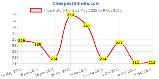 flipkart.com vagary Front, Rear LED Indicator Light for Hero Splendor Plus vagary Price History Graph from 13 May 2025 to 8 Oct 2025