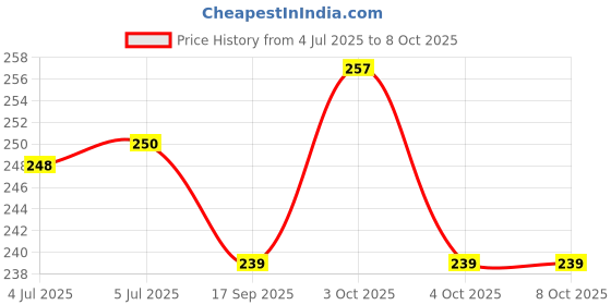 flipkart.com vagary Front, Rear LED Indicator Light for Royal Enfield Himalayan vagary Price History Graph from 4 Jul 2025 to 7 Oct 2025