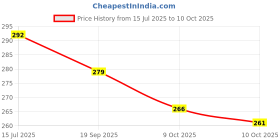 flipkart.com vagary Front, Rear LED Indicator Light for Suzuki Gixxer vagary Price History Graph from 15 Jul 2025 to 9 Oct 2025