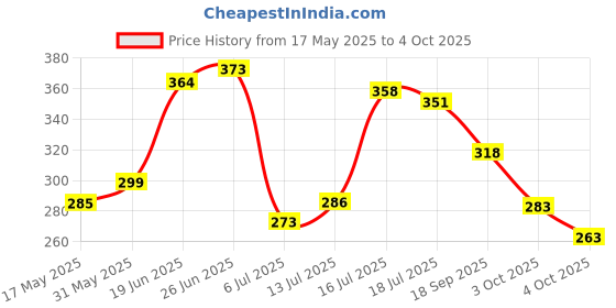 flipkart.com vagary Front, Rear LED Indicator Light for TVS Apache RTR 160 vagary Price History Graph from 17 May 2025 to 4 Oct 2025