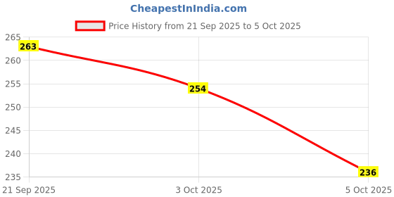 flipkart.com vagary Front, Rear LED Indicator Light for TVS Apache RTR 160 vagary Price History Graph from 21 Sep 2025 to 5 Oct 2025