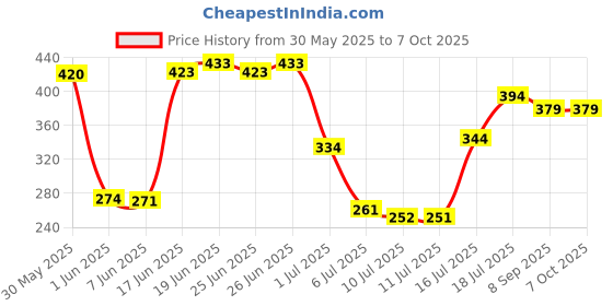 flipkart.com vagary Front, Rear LED Indicator Light for TVS Universal For Bike vagary Price History Graph from 30 May 2025 to 6 Oct 2025
