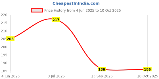 flipkart.com vagary Front, Rear LED Indicator Light for TVS Universal For Bike vagary Price History Graph from 4 Jun 2025 to 10 Oct 2025
