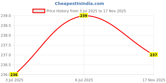 flipkart.com vagary Front, Rear LED Indicator Light for Yamaha MT15 ( BS4 + BS6 ) vagary Price History Graph from 3 Jul 2025 to 17 Nov 2025