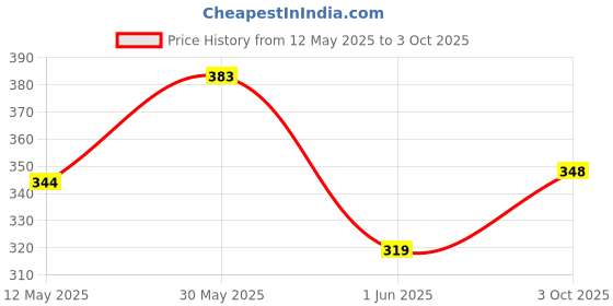 flipkart.com vagary Front, Rear LED Indicator Light for Yamaha R15 V4 vagary Price History Graph from 12 May 2025 to 3 Oct 2025