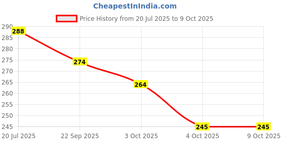 flipkart.com vagary Front, Rear LED Indicator Light for Yamaha R15 V4 vagary Price History Graph from 20 Jul 2025 to 9 Oct 2025
