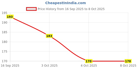 flipkart.com vagary Front, Rear LED Indicator Light for Yamaha R15 V4 vagary Price History Graph from 16 Sep 2025 to 7 Oct 2025