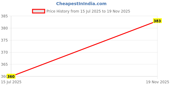 flipkart.com vagary Front, Rear LED Indicator Light for Yamaha Universal For Bike vagary Price History Graph from 15 Jul 2025 to 19 Nov 2025