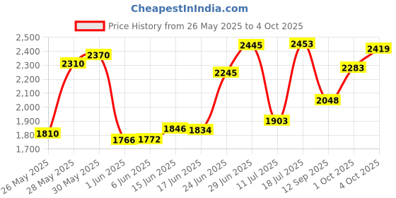 flipkart.com vagary Fully Cover Wireless Mobile Holder With USB-C Charger 360 Rotation for Handlebar Bike Mobile Holder vagary Price History Graph from 26 May 2025 to 4 Oct 2025