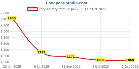 flipkart.com vagary Golden CNC Shocker Protector Front Fender Slider Guard for Yamaha MT-15 Bike Crash Guard vagary Price History Graph from 28 Jun 2025 to 7 Oct 2025