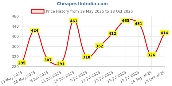 flipkart.com vagary Grab Handle for MT15, Grabrail for MT15, Grab Rail MT-15 Bike Fairing Kit vagary Price History Graph from 19 May 2025 to 17 Oct 2025