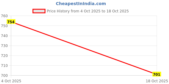 flipkart.com vagary Grab Rail Tail Protector Guard for R15 V-3 Bike Fairing Kit vagary Price History Graph from 4 Oct 2025 to 18 Oct 2025