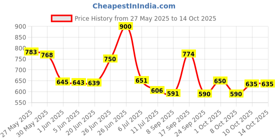flipkart.com vagary Grab Rail Tail Protector Guard for Yamaha R15 V4 and R15 M Bike Fairing Kit vagary Price History Graph from 27 May 2025 to 13 Oct 2025