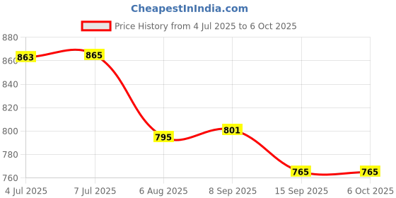 flipkart.com Vagary Handlebar Stand Camera Mount Price History Graph from 4 Jul 2025 to 6 Oct 2025