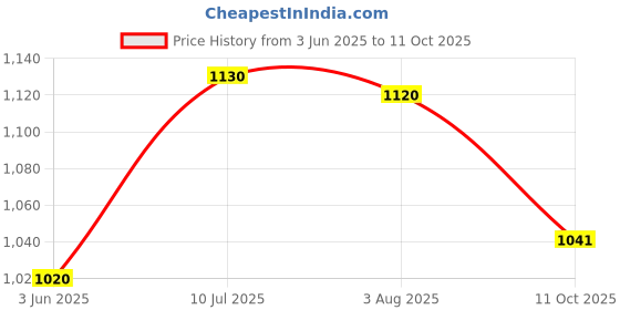 flipkart.com vagary Heavy Duty Bike CNC Frame Sliders/Crash Guard Slider for Dominar 250/400 vagary Price History Graph from 3 Jun 2025 to 11 Oct 2025