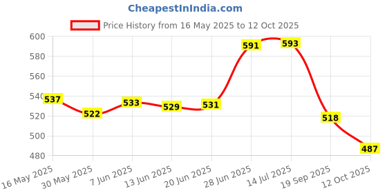 flipkart.com vagary Heavy Duty CNC Frame Slider Crash Protection Guard For Yamaha R15 V4 (BS6) Bike Crash Guard vagary Price History Graph from 16 May 2025 to 12 Oct 2025