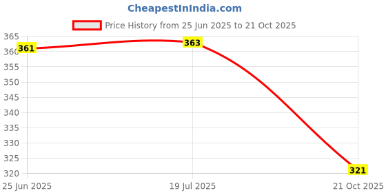 flipkart.com vagary Helmet Chin Mount with Mobile Holder & Screw Compatible with All Smart Phones Helmet Mount vagary Price History Graph from 25 Jun 2025 to 21 Oct 2025
