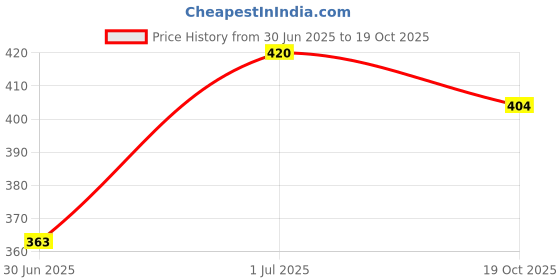 flipkart.com vagary Helmet Horn Punk Style Decorative Horns for Helmet Punk Bike Fairing Kit vagary Price History Graph from 30 Jun 2025 to 19 Oct 2025