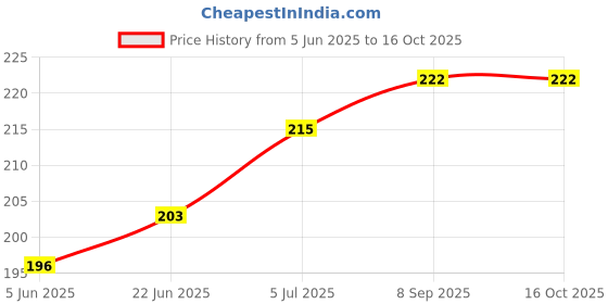 flipkart.com vagary Helmet Mohawk for Skateboard vagary Price History Graph from 5 Jun 2025 to 16 Oct 2025
