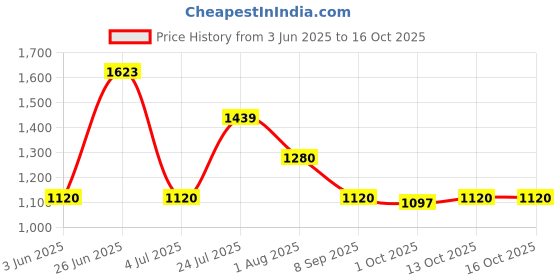 flipkart.com vagary Helmet Wireles Earphone, On-Ear Helmet Bluetooth Music Calling Handlebar Hand Guard vagary Price History Graph from 3 Jun 2025 to 13 Oct 2025