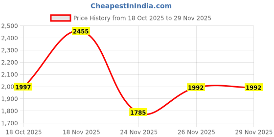 flipkart.com vagary Hexa Cut Akrapovic Exhaust With DB Killer Silencer for Bajaj Pulsar 150 Bajaj Pulsar 150 Full Exhaust System vagary Price History Graph from 18 Oct 2025 to 28 Nov 2025