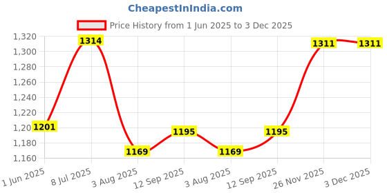 flipkart.com vagary Honda CB200x GPS Mount Mobile Phone Holder Mount Handlebar Hand Guard vagary Price History Graph from 1 Jun 2025 to 3 Dec 2025