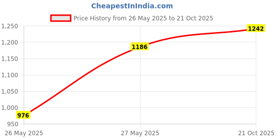 flipkart.com vagary Luggage Rack/Back Rest/ Top Rack With Sky Blue Visor and Winglet for Yamaha MT15 Bike Fairing Kit vagary Price History Graph from 26 May 2025 to 21 Oct 2025