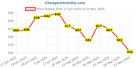 flipkart.com vagary Manual Rear View Mirror For Bajaj, Suzuki, TVS, Yamaha, Hero, Honda, KTM, BMW, Royal Enfield Universal For Bike vagary Price History Graph from 17 Jun 2025 to 23 Nov 2025
