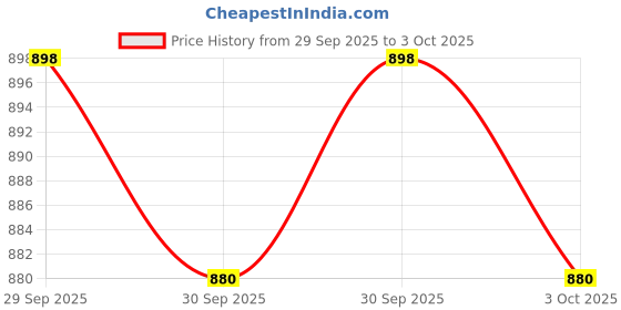 flipkart.com vagary Manual Rear View Mirror For Universal For Bike FZ-S, FZ-X vagary Price History Graph from 29 Sep 2025 to 3 Oct 2025