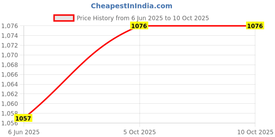 flipkart.com vagary Metal Visor with MT 15 Top Rack/ Back Rest for for Yamaha MT 15 Bike Crash Guard vagary Price History Graph from 6 Jun 2025 to 9 Oct 2025