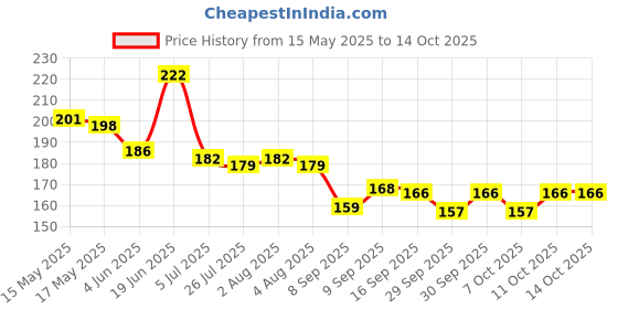flipkart.com vagary Meter Display Screen Protector Bike Crash Guard vagary Price History Graph from 15 May 2025 to 14 Oct 2025
