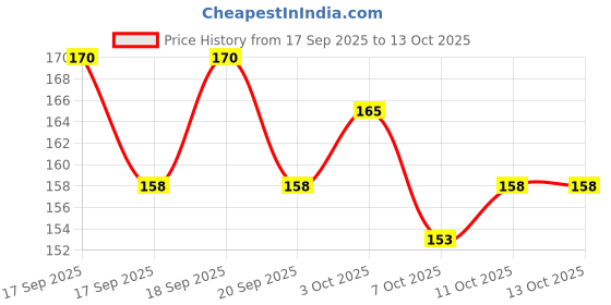 flipkart.com vagary Meter Display Screen Protector For Pulsar 125, 150, 180F, 220F Bike Crash Guard vagary Price History Graph from 17 Sep 2025 to 13 Oct 2025