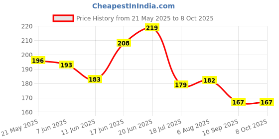 flipkart.com vagary Meter Display Screen Protector For Yamaha R15 V3 Bike Crash Guard vagary Price History Graph from 21 May 2025 to 8 Oct 2025