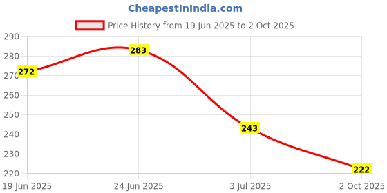 flipkart.com vagary Meter Display Screen Protector TVS IQUBE S (9INCH) Bike Crash Guard vagary Price History Graph from 19 Jun 2025 to 2 Oct 2025