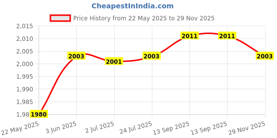 flipkart.com Vagary Motorcycle Helmet Bluetooth Headset with HiFi Stereo Sound, Noise Reduction Smart Headphones Price History Graph from 22 May 2025 to 29 Nov 2025
